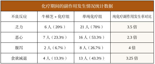 牛樟芝减轻化疗副反应和增强免疫的临床研究