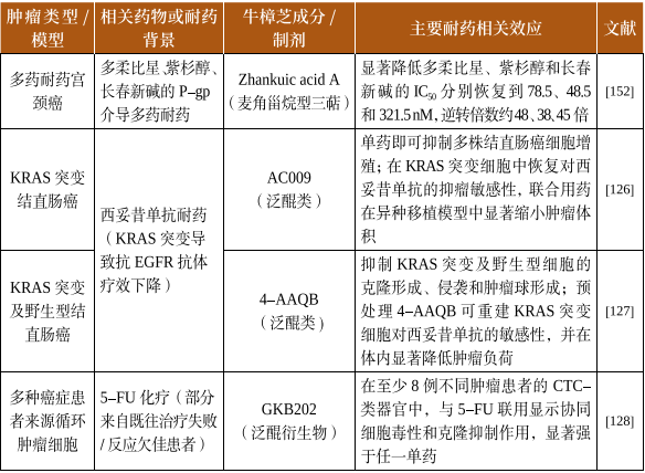牛樟芝饮片在肿瘤治疗中的主要应用