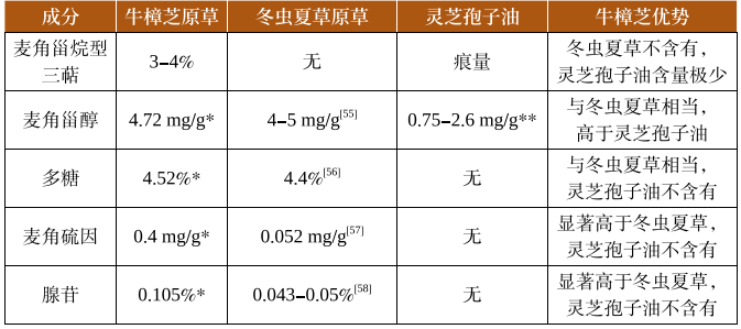牛樟芝的主要成分分析