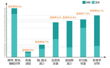 牛樟芝复方治疗肿瘤临床有效率88.6%